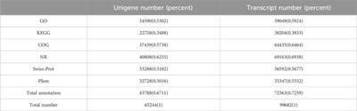 Mining of disease-resistance genes in Crocus sativus based on transcriptome sequencing